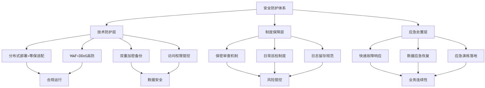 安全防护体系架构流程